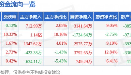 股票行情快报:新诺威(300765)5月21日主力资金净买入712.99万元