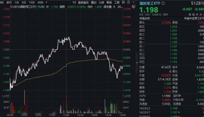 ETF盘后资讯|重磅利好,空域改革!低空经济逆市活跃,国防军工ETF(512810)跑赢大市!机构:今年行业有望超预期反转