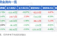 股票行情快报:曲美家居(603818)9月3日主力资金净卖出1111.45万元