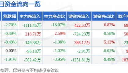 股票行情快报：曲美家居（603818）9月3日主力资金净卖出1111.45万元