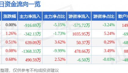 股票行情快报:岭南控股(000524)7月8日主力资金净卖出916.69万元