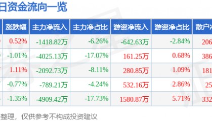 股票行情快报:宏达电子(300726)8月13日主力资金净卖出1418.82万元