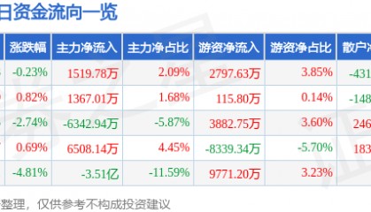 股票行情快报:徐工机械(000425)7月29日主力资金净买入1519.78万元