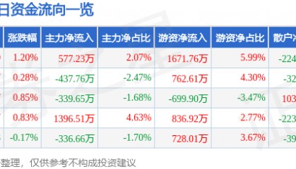 股票行情快报:宏达电子(300726)7月28日主力资金净买入577.23万元