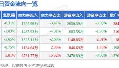 股票行情快报:旗滨集团(601636)7月30日主力资金净卖出1795.96万元