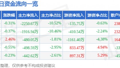 股票行情快报:宏达电子(300726)7月21日主力资金净卖出2250.67万元
