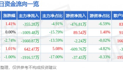 股票行情快报:中广核技(000881)8月4日主力资金净卖出355.28万元