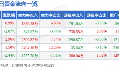 股票行情快报：金隅集团（601992）2月27日主力资金净买入1359.28万元