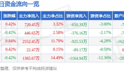 股票行情快报:上海建工(600170)6月27日主力资金净买入720.45万元