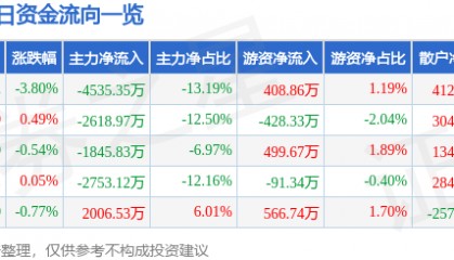 股票行情快报:激智科技(300566)8月27日主力资金净卖出4535.35万元