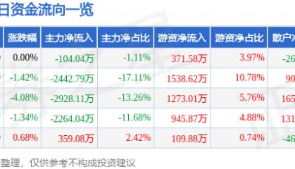 股票行情快报:荣盛发展(002146)8月4日主力资金净卖出104.04万元