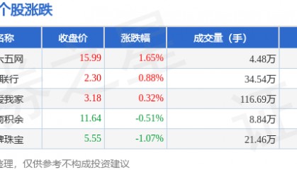 房产经纪板块5月12日涨0.03%,三六五网领涨,主力资金净流出2992.83万元