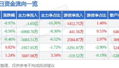股票行情快报:光线传媒(300251)7月22日主力资金净卖出1.65亿元