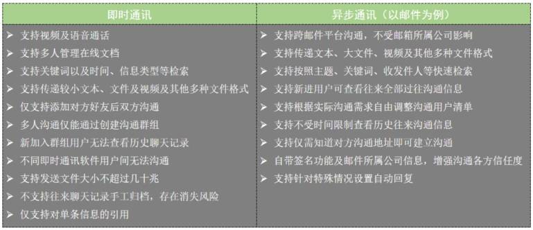 通讯媒介融合探索：关于即时通讯与异步通讯的一些思考