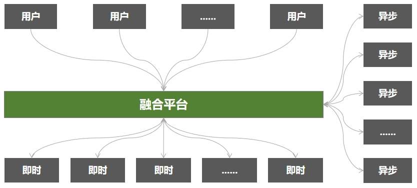 通讯媒介融合探索：关于即时通讯与异步通讯的一些思考