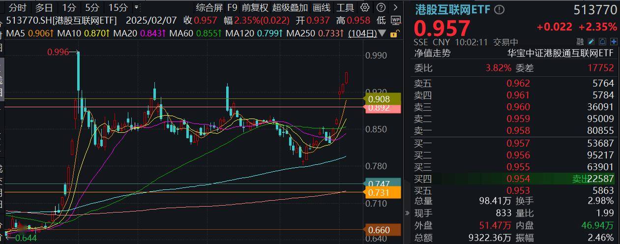 ETF盘中资讯|小米眼镜来了，小米集团涨逾5%再创新高！港股互联网ETF（513770）早盘涨逾2%，AI应用迎春风