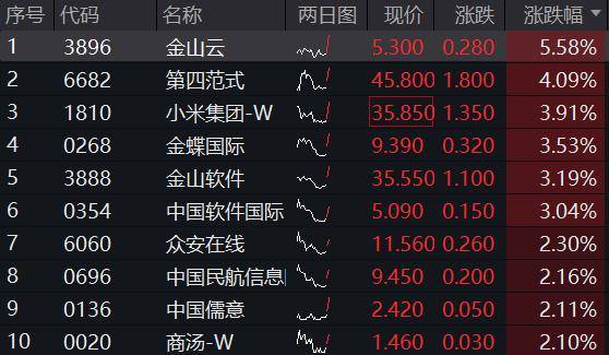 ETF盘中资讯|特朗普敦促立即降息！港股应声走强，港股互联网ETF（513770）涨超2%，小米领涨近4%！
