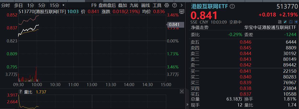 ETF盘中资讯|特朗普敦促立即降息！港股应声走强，港股互联网ETF（513770）涨超2%，小米领涨近4%！