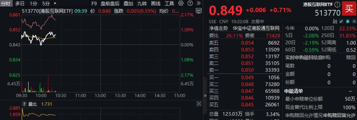 ETF盘中资讯|科网龙头反弹，小米集团涨逾3%，港股互联网ETF（513770）上探1%，机构提示港股估值性价比
