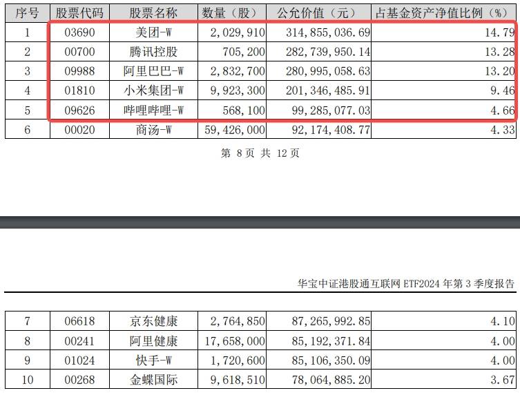 ETF盘中资讯|科网龙头反弹，小米集团涨逾3%，港股互联网ETF（513770）上探1%，机构提示港股估值性价比