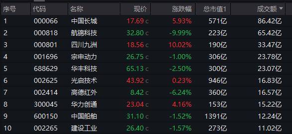 ETF盘后资讯｜重磅利好，空域改革！低空经济逆市活跃，国防军工ETF（512810）跑赢大市！机构：今年行业有望超预期反转
