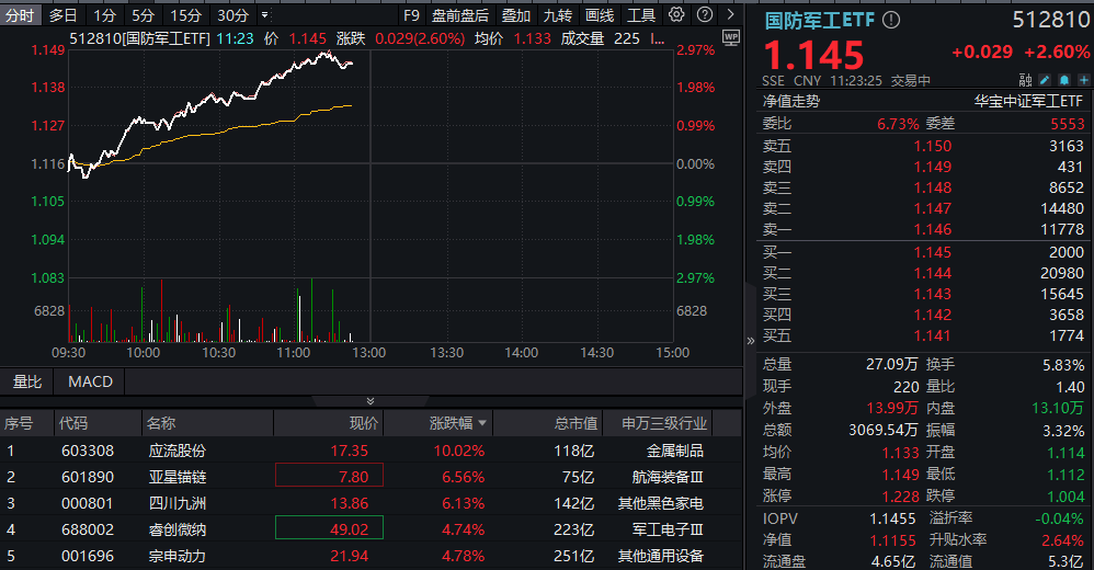 ETF盘中资讯|商业航天、低空经济联袂拉涨，国防军工ETF（512810）冲击3%！应流股份涨停，四川九洲、亚星锚链涨超6%