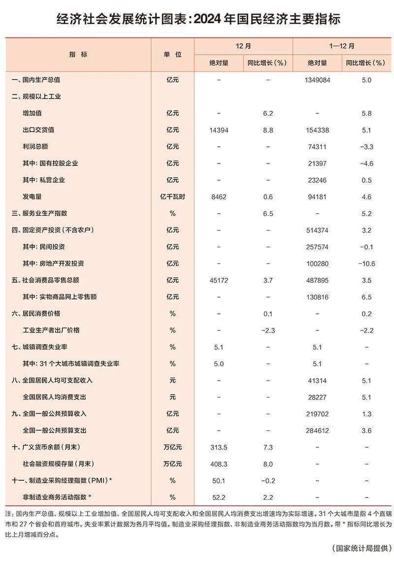 【金融资讯】经济社会发展统计图表：2024年国民经济主要指标