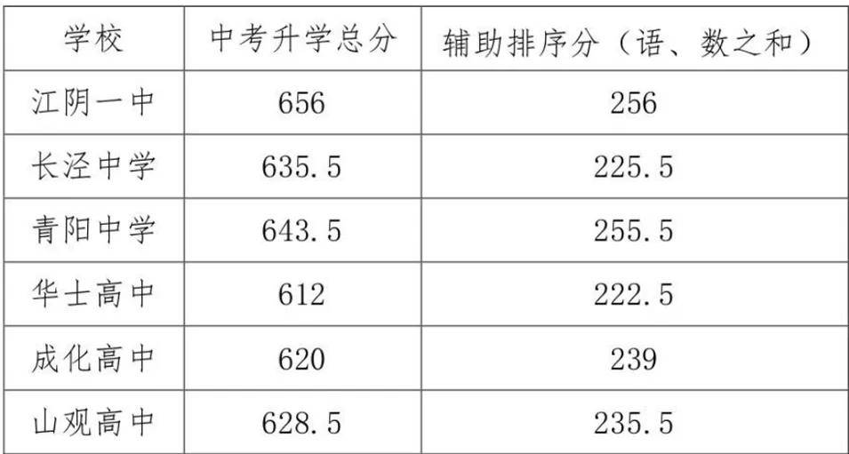 江阴市中考资讯：志愿填报热点问题及普高录取情况