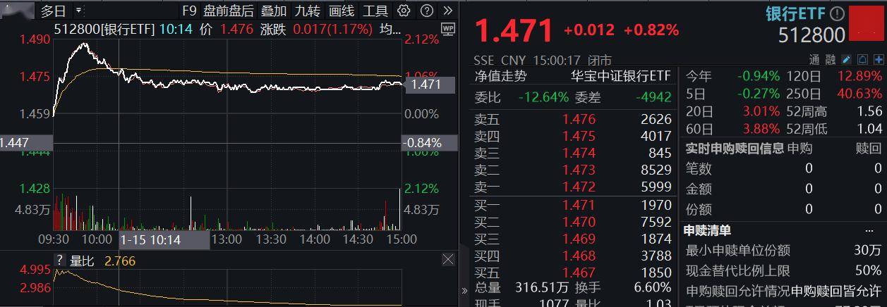 ETF盘后资讯｜央行再提“保护银行息差”，银行股全天走强，银行ETF（512800）逆市上探2%，招商银行绩后领涨！