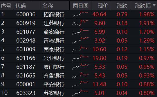 ETF盘后资讯｜央行再提“保护银行息差”，银行股全天走强，银行ETF（512800）逆市上探2%，招商银行绩后领涨！