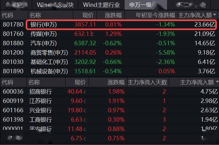ETF盘后资讯｜央行再提“保护银行息差”，银行股全天走强，银行ETF（512800）逆市上探2%，招商银行绩后领涨！