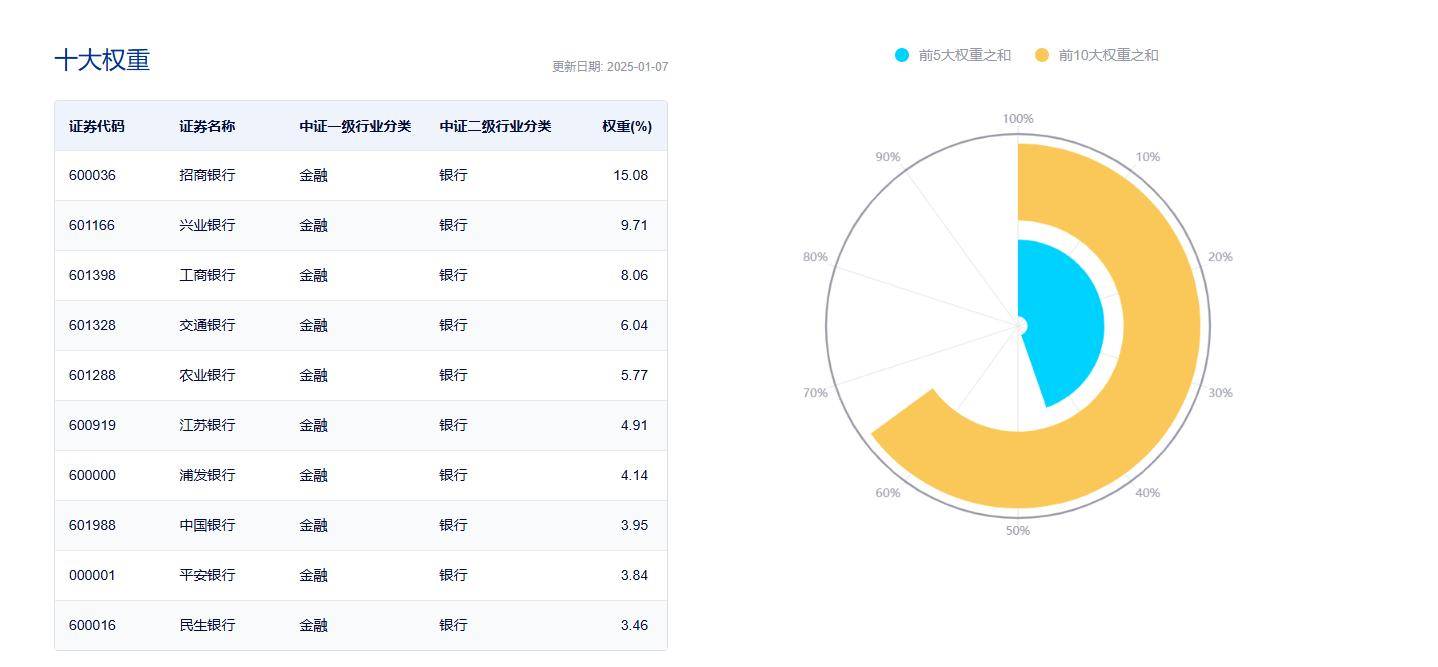 ETF盘后资讯｜央行再提“保护银行息差”，银行股全天走强，银行ETF（512800）逆市上探2%，招商银行绩后领涨！