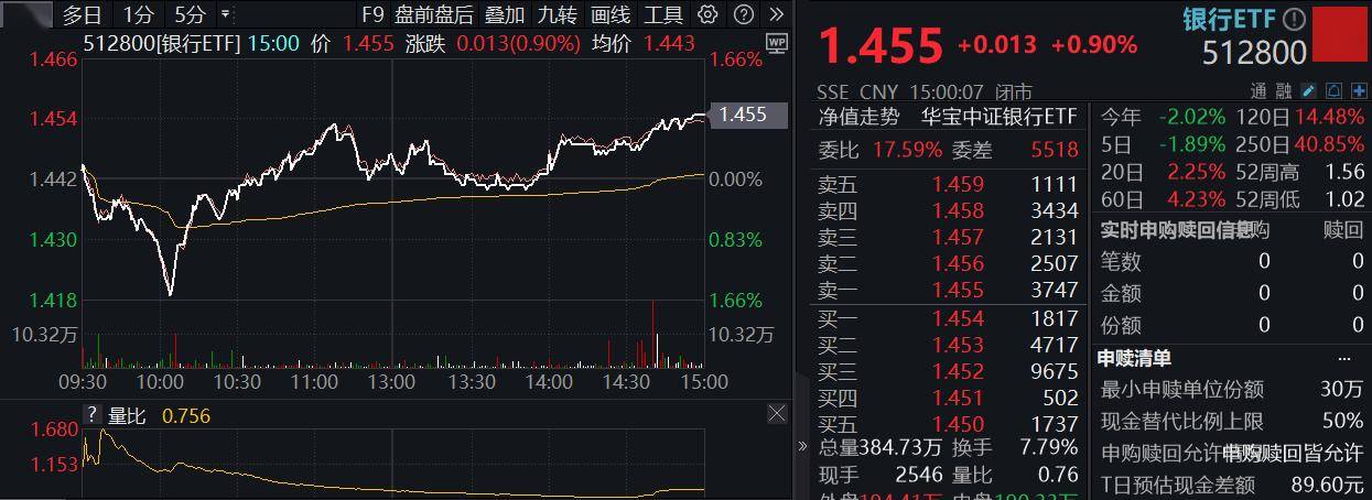 ETF盘后资讯|尾盘秀肌肉，银行率先止跌！央行表态+险资举牌，银行ETF（512800）逆市涨近1%，机构继续看好