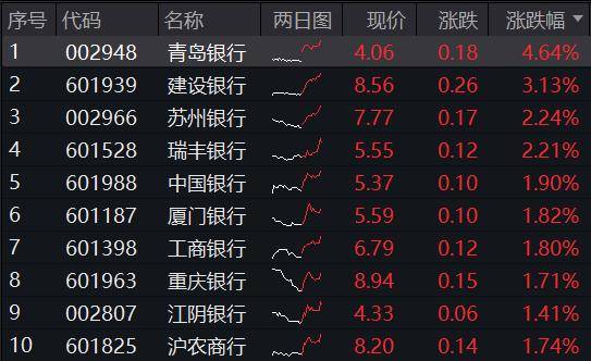 ETF盘中资讯|高股息奋起，银行ETF（512800）逆市上行，青岛银行涨逾4%！机构：关注银行对中长期资金的配置吸引力