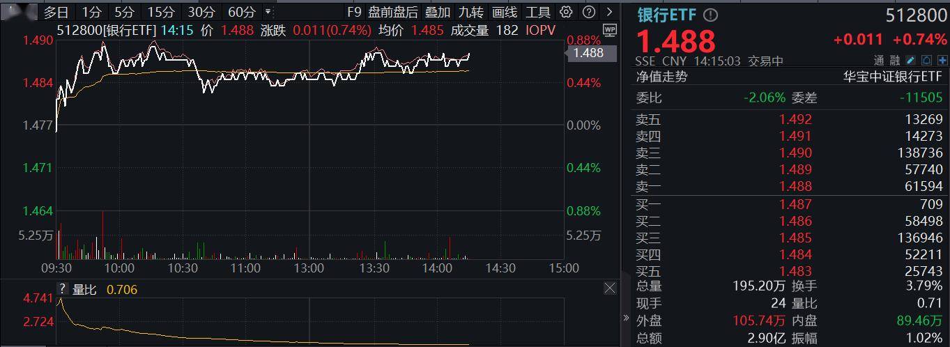 ETF盘中资讯|高股息奋起，银行ETF（512800）逆市上行，青岛银行涨逾4%！机构：关注银行对中长期资金的配置吸引力