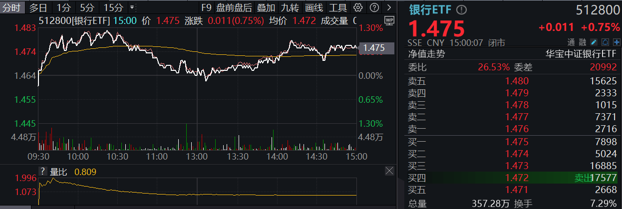 ETF盘后资讯|又是银行！中期分红季，大行带头逆行护盘，银行ETF（512800）盘中涨逾1%，日线强势3连阳