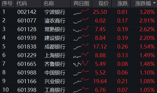ETF盘后资讯|又是银行！中期分红季，大行带头逆行护盘，银行ETF（512800）盘中涨逾1%，日线强势3连阳