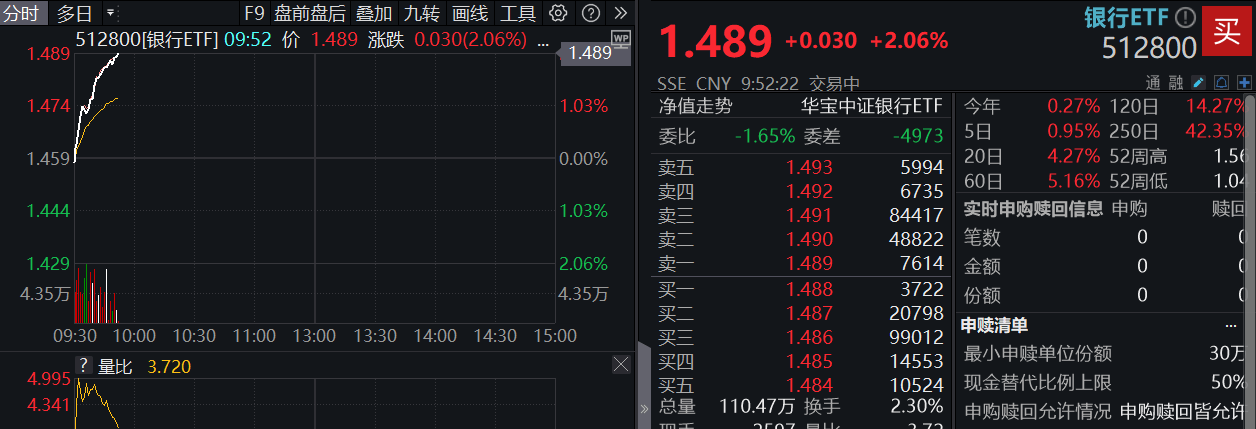 ETF盘中资讯|强业绩提振，招商、中信齐超预期！银行ETF（512800）直线拉涨2%