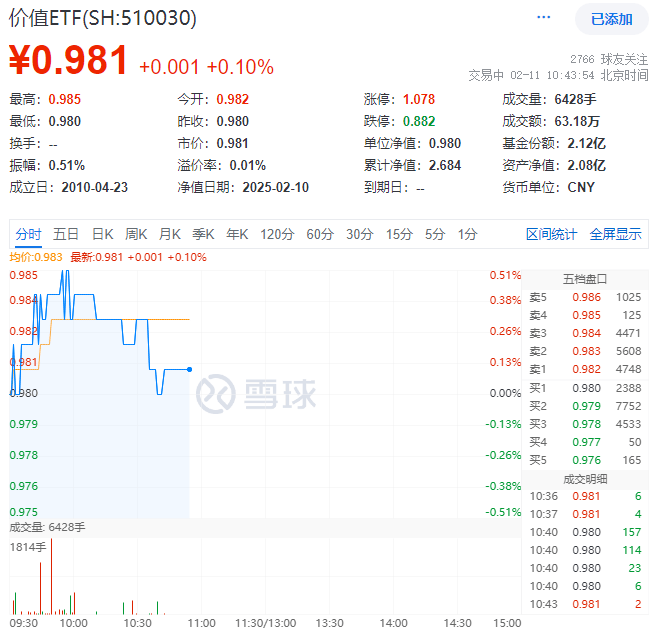 ETF盘中资讯|高股息出手！银行、交运携手上扬，价值ETF（510030）逆市飘红！外资巨头发声唱多