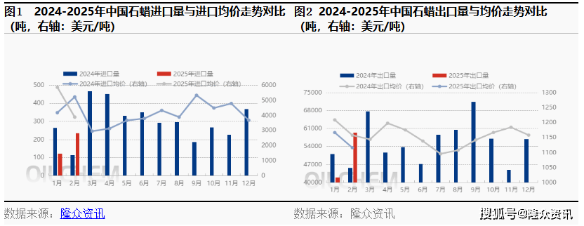 隆众资讯2025年2月石蜡进出口数据分析报告