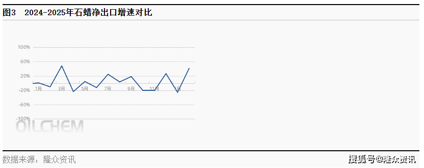 隆众资讯2025年2月石蜡进出口数据分析报告