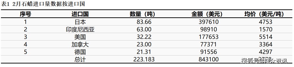 隆众资讯2025年2月石蜡进出口数据分析报告