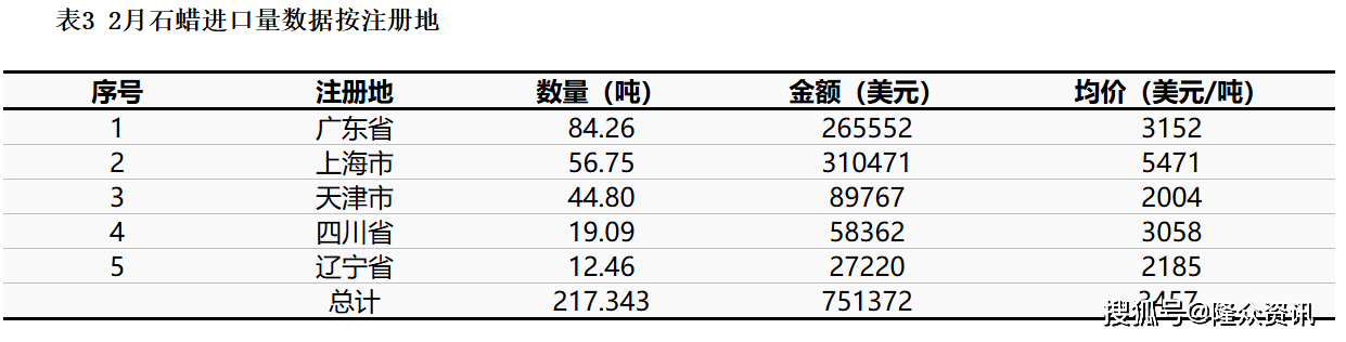 隆众资讯2025年2月石蜡进出口数据分析报告