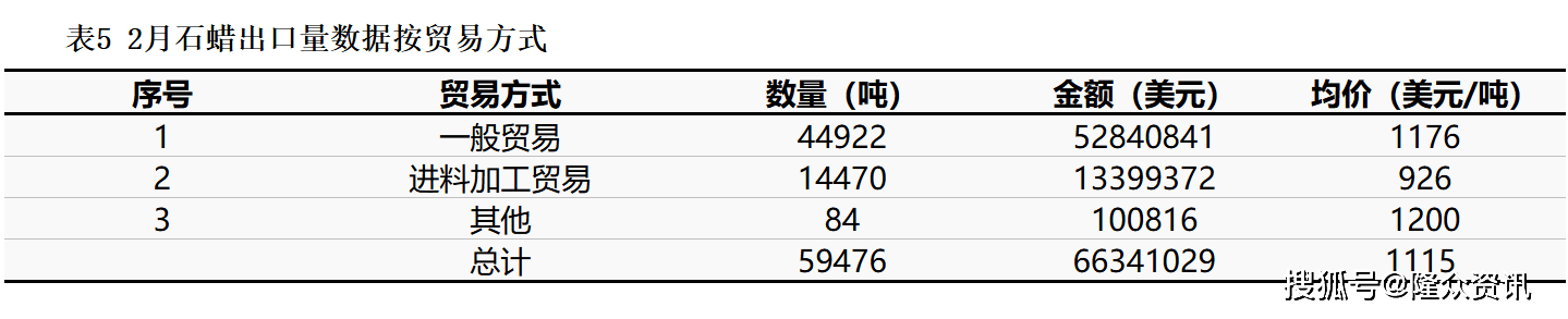 隆众资讯2025年2月石蜡进出口数据分析报告