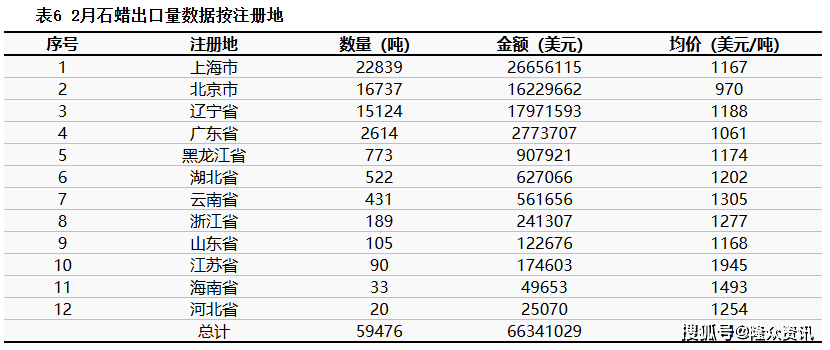 隆众资讯2025年2月石蜡进出口数据分析报告