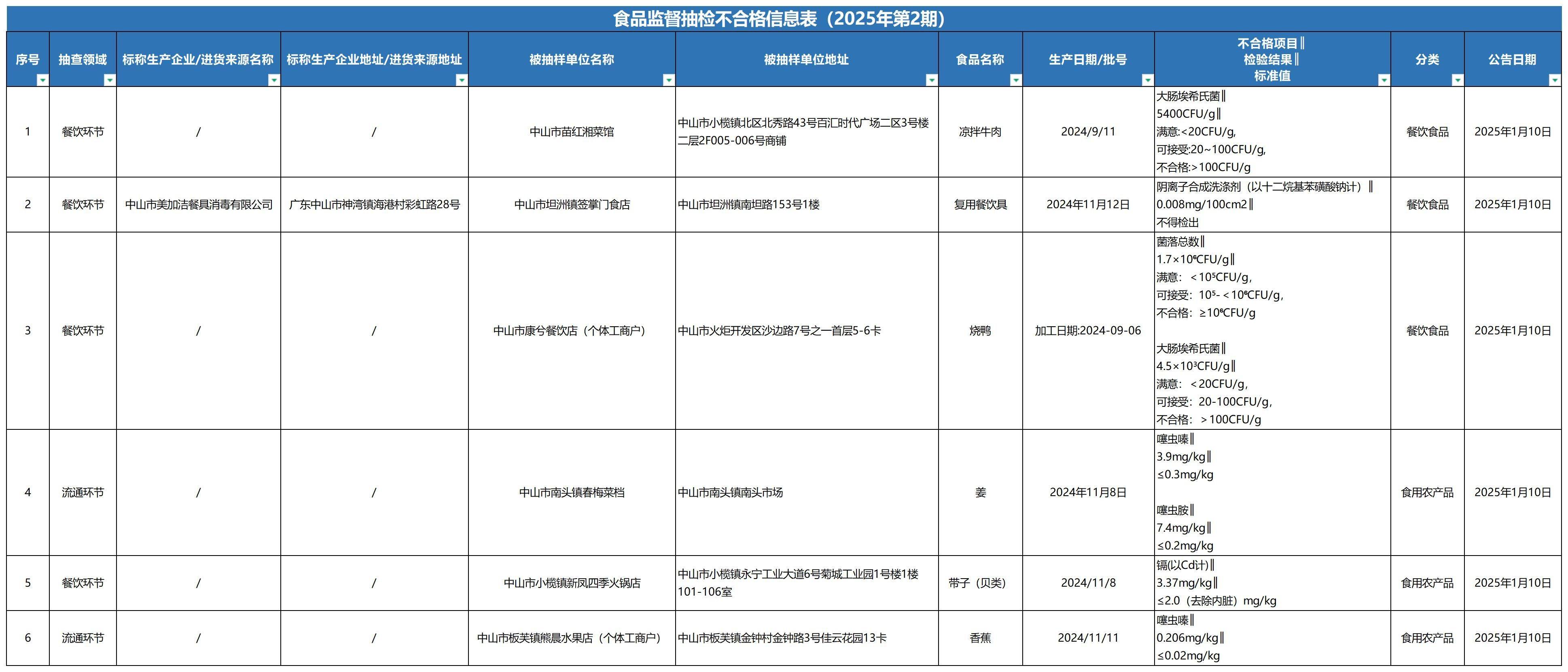 质检资讯｜中山市监理局食品监督抽检，不合格样品6批次