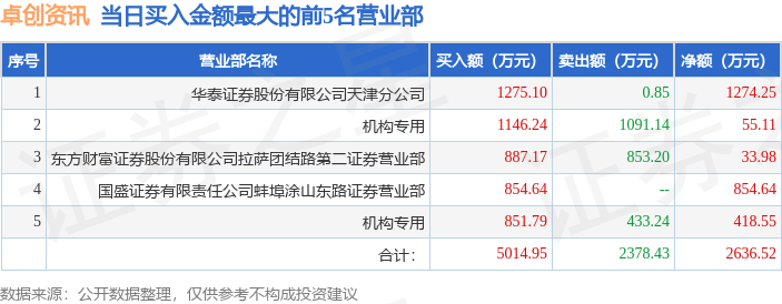 2月6日卓创资讯（301299）龙虎榜数据：机构净买入106.89万元