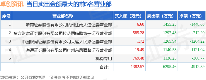 2月6日卓创资讯（301299）龙虎榜数据：机构净买入106.89万元