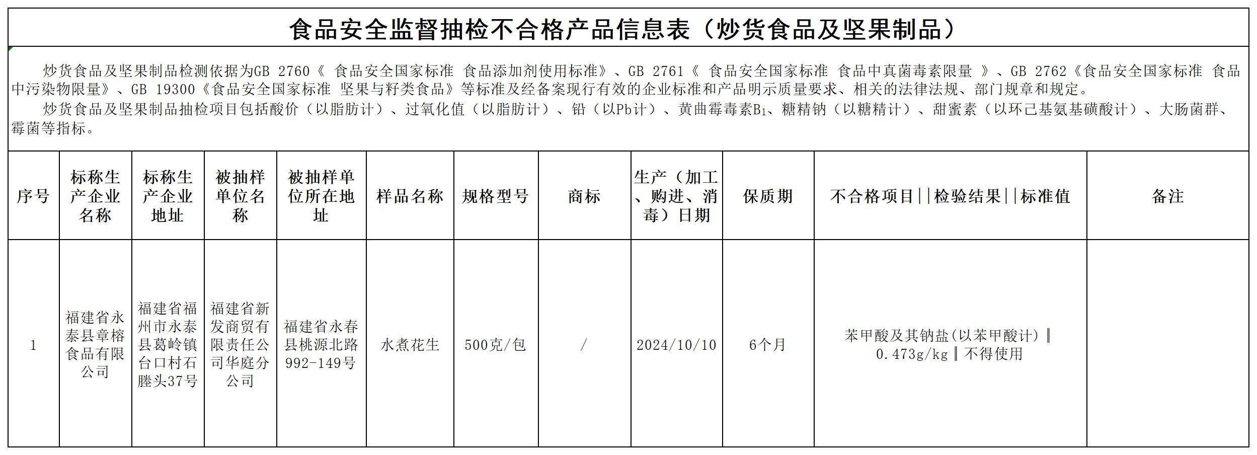 质检资讯｜福建省市监局2025年第6期食品安全监督抽检信息