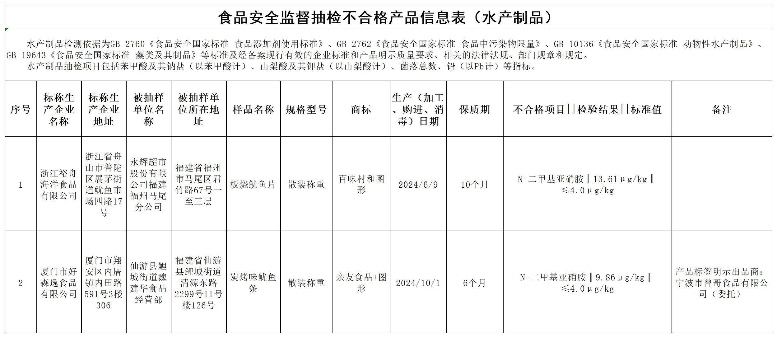 质检资讯｜福建省市监局2025年第6期食品安全监督抽检信息